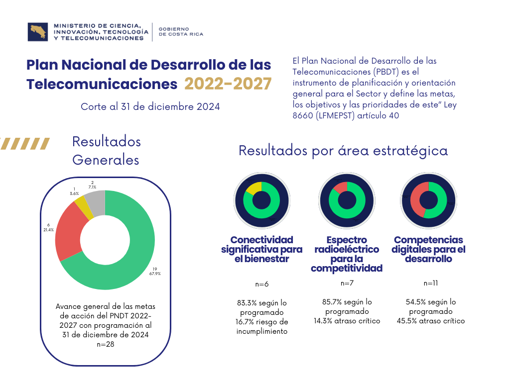 Infografía con los datos de seguimiento del Plan Nacional de Desarrollo de las Telecomunicaciones