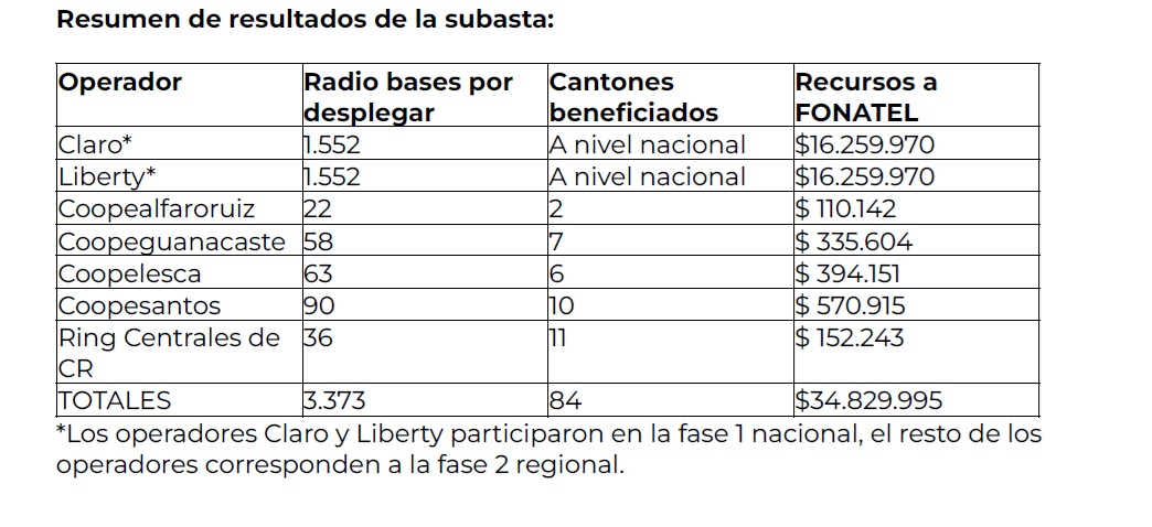 Resultados de la subasta